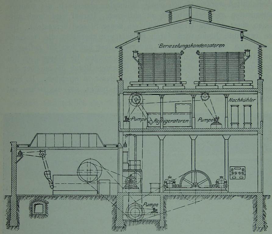 Berliner Eispalast: Querschnitt Maschinenhaus