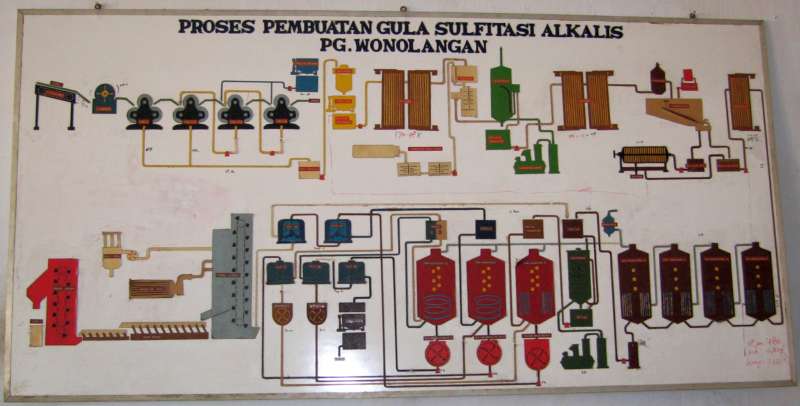 Pabrik Gula Wonolangan: Dreiproduktschema