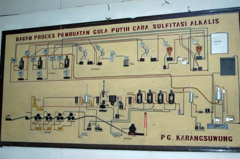 Pabrik Gula Karangsuwung: Produktionschema