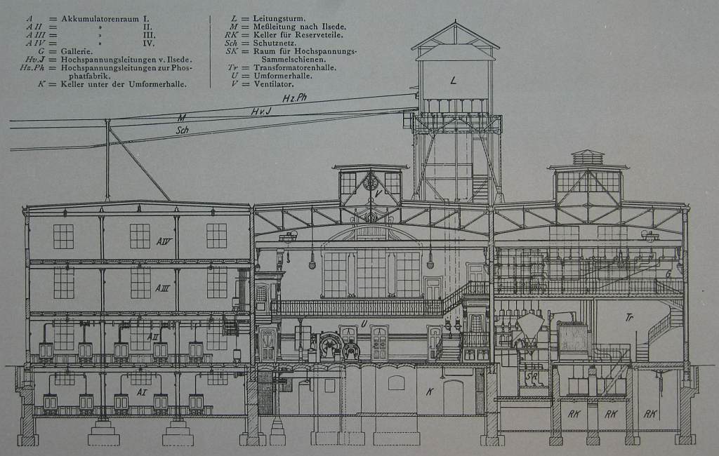 Umformerwerk im Peiner Walzwerk 1908, Querschnitt